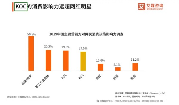 分析师解答：一文看懂行业营销常见的MCN、KOL、KOC