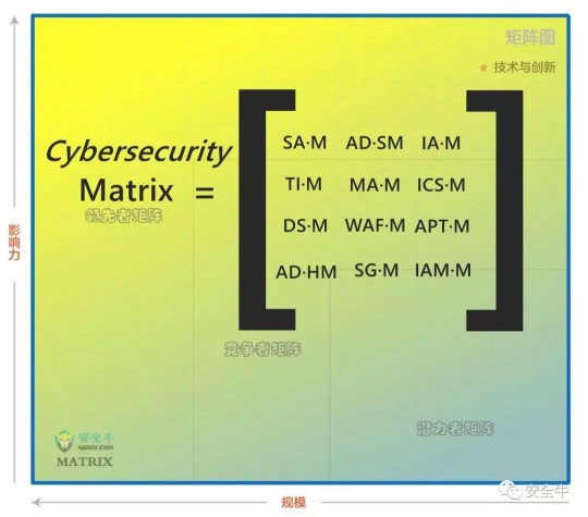 中国网络安全细分领域矩阵图发布,安博通影响力持续上升