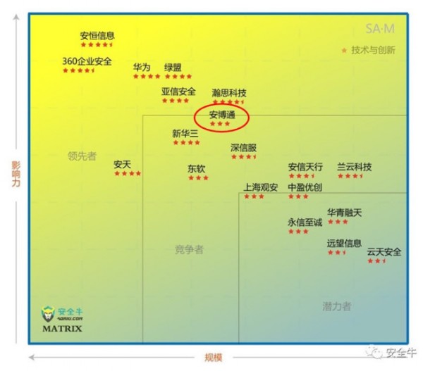 中国网络安全细分领域矩阵图发布,安博通影响力持续上升