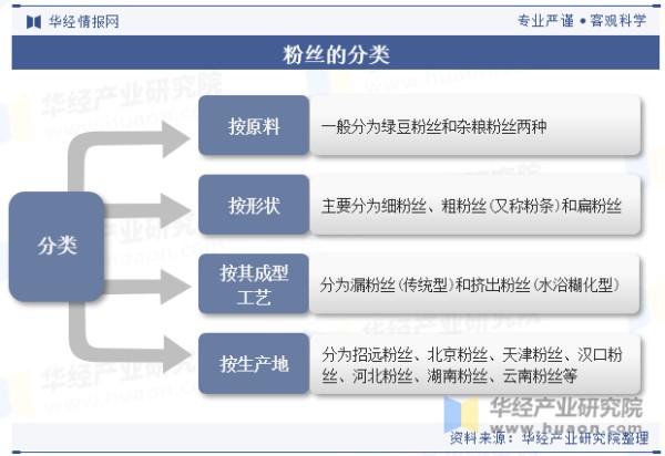 粉丝的分类