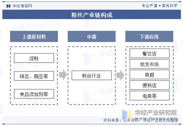 粉丝产业链构成