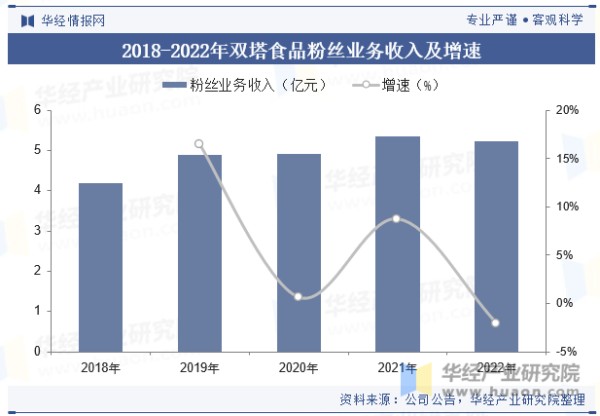 2018-2022年双塔食品粉丝业务收入及增速