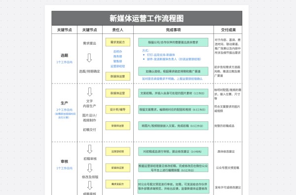 新媒体运营工作流程