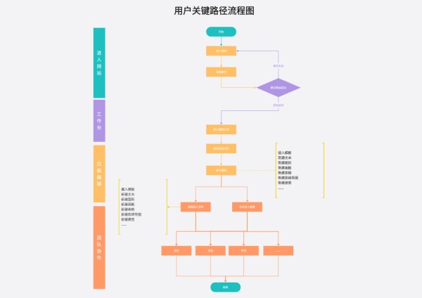 用户关键链路流程图