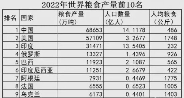 2022年世界粮食产量前10名