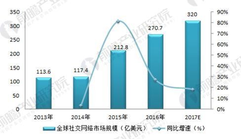 社交网络1