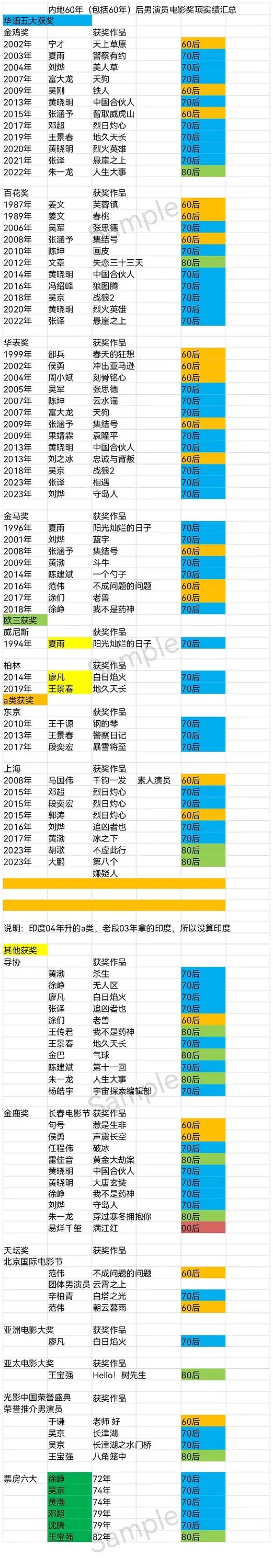 1980年后（含）出生的内地男演员，权威奖项的影棣头衔一览。（统计数据截至2024年9月1日）