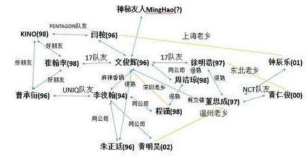 偶像练习生蔡徐坤朱正廷早就认识？他两与sm有什么关系？