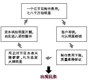 据媒体报道，在刚结束的两会上，全国政协委员、国家一级编剧高满堂炮轰明星在一部戏里片酬能拿到总投资的80%，在唯小鲜肉是瞻的情况下，后期制作非常困难。