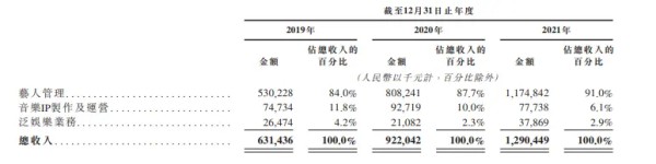 娱论｜成败皆“顶流”，“王一博们”撑得起乐华的IPO之路吗？