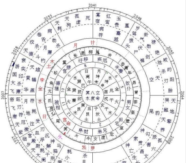 你的另一半何时出现，看星盘如何分析？