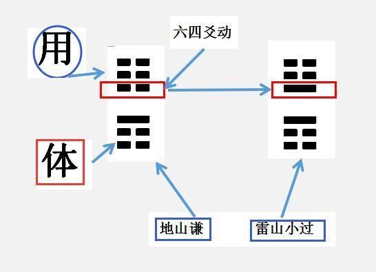 如何用易经占卜自己的婚姻难易？其实只需这三个步骤！