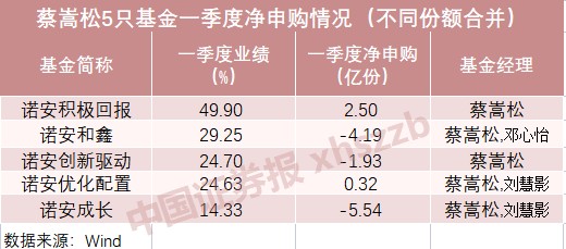 太现实！抛弃与追捧 蔡嵩松和基民的“爱恨情仇”