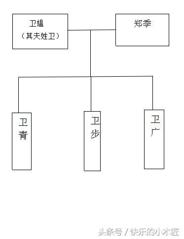 一张图搞清卫青、霍去病及其家族关系