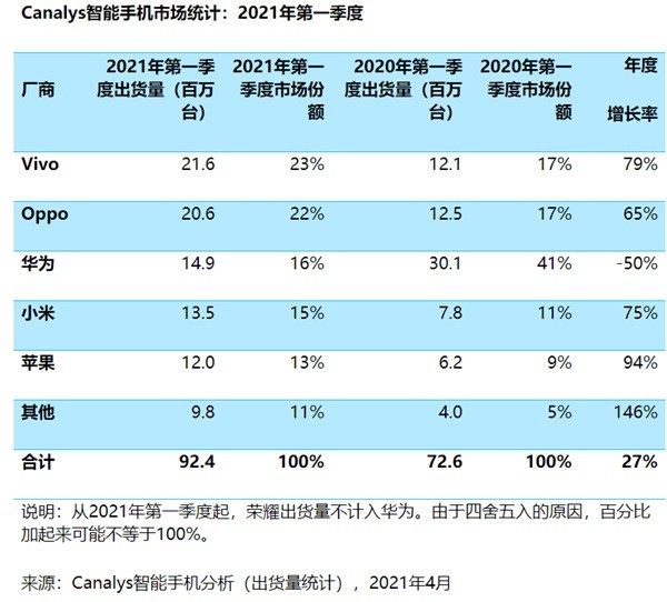 华为手机跌落神坛 余承东：跌倒华为，吃饱苹果