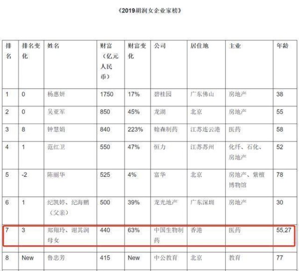 90后最美女富豪，23岁执掌400亿上市公司，被称为“药界公主”