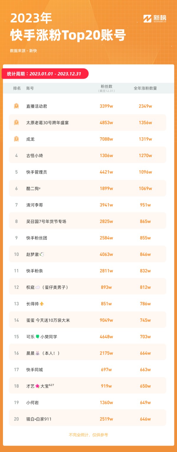 2023谁在快手疯狂吸金：辛巴师徒蝉联带货Top3，22位主播跻身10亿GMV俱乐部