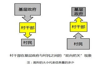 [学子论文]传者利益与“信息内容差”的关系研究