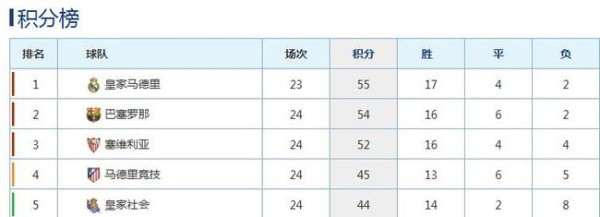 西甲冠军的争夺很激烈