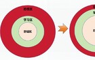 学习的本质：极致的重复