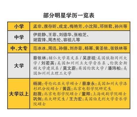 明星学历大翻底 舒淇谢娜被批没文化