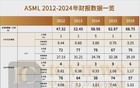 ASML，今年卖了多少光刻机？