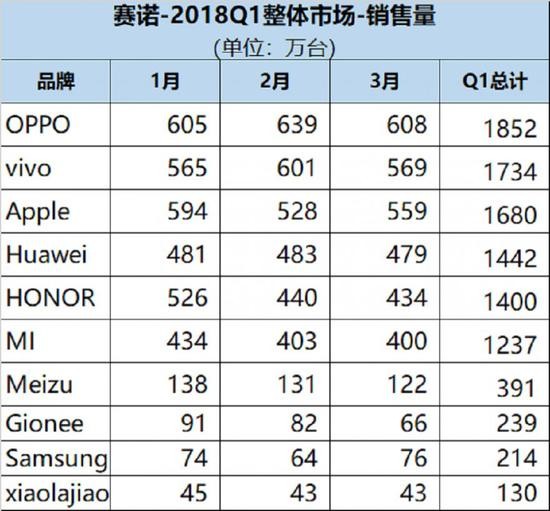 中国市场一季度手机销量排行，其它国产品牌与“华米OV”差距明显