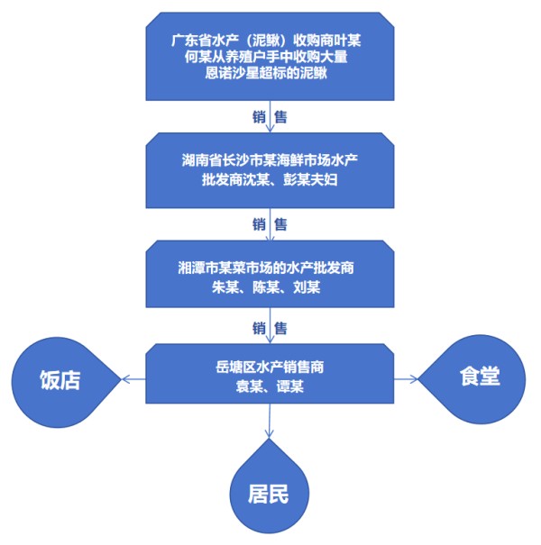 “问题泥鳅”销售链条。