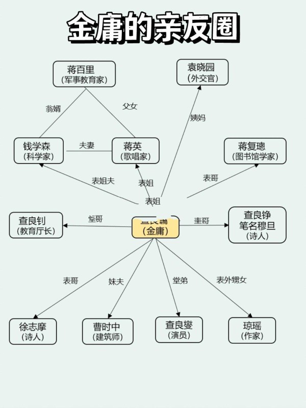 武侠宗师金庸先生的亲友圈