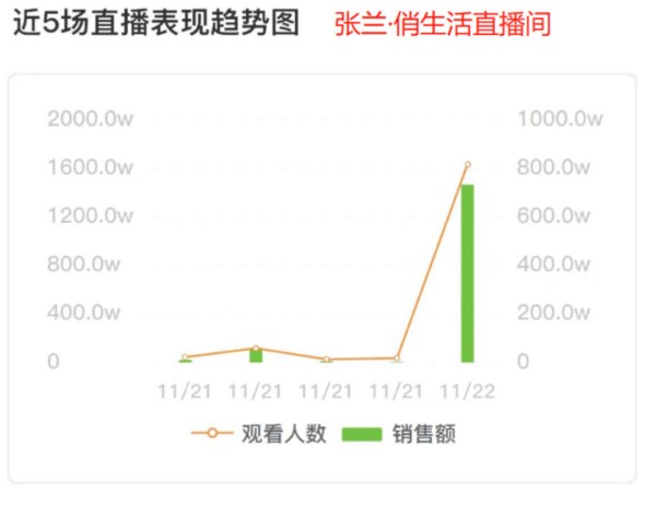 张兰的借势营销与麻六记品牌破圈营销思考-传播蛙