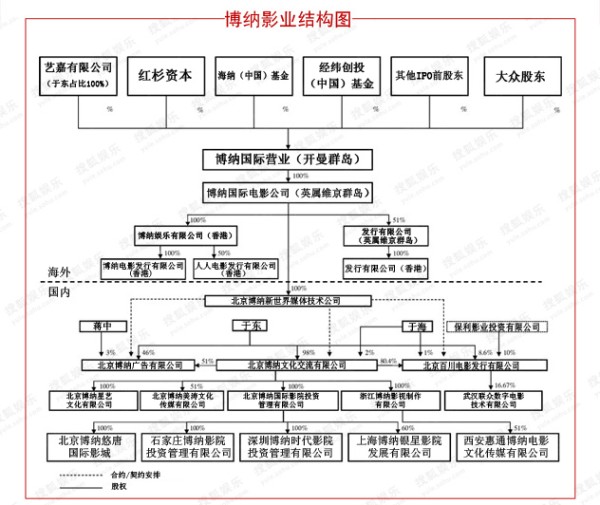 博纳影业结构图