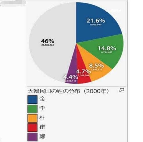 为什么50%的韩国人都姓李、金、朴、崔？