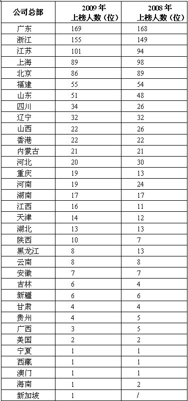 2009胡润百富榜发布 王传福成2009年中国首富