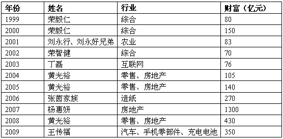 2009胡润百富榜发布 王传福成2009年中国首富