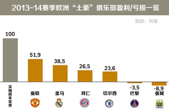 2013-14赛季，欧洲有实力买入梅西的俱乐部盈利/亏损一览