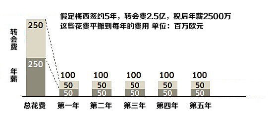 新俱乐部签下梅西，相当于每年“背债”一个亿