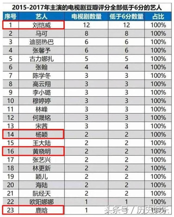 广电总局公布近3年烂片艺人名单，小鲜肉上榜，第一好尴尬