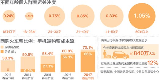 透视“获得感” 中老年人为何更关注春运？