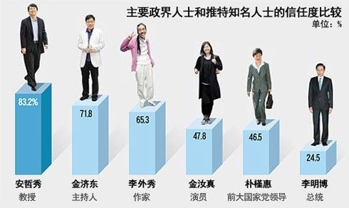 韩调查显示李明博信任度不及艺人 排名垫底