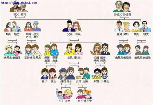 [转载]中国人亲戚关系的称谓