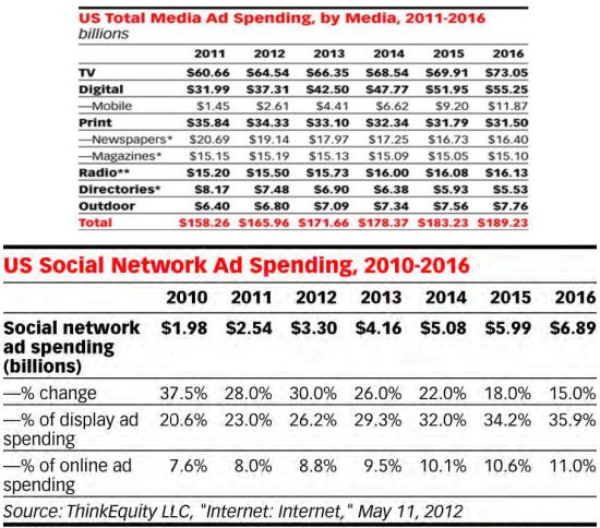 数字移动媒体与社交媒体广告投入直线上升，五年内预计增长5-10倍，而传统纸媒则节节缩减