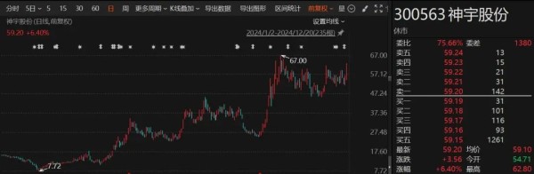 大涨近280%、多股翻倍……这一板块，大牛股频现