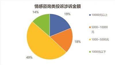 根据黑猫投诉平台数据