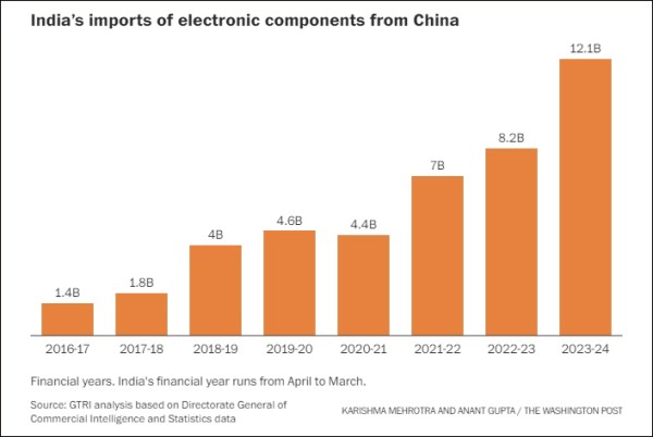 过去5年，印度从中国进口的电子元件数量增加了两倍 《华尔街日报》制图