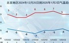 北京明日冷空气来袭，天气寒冷，外出穿好防寒装备