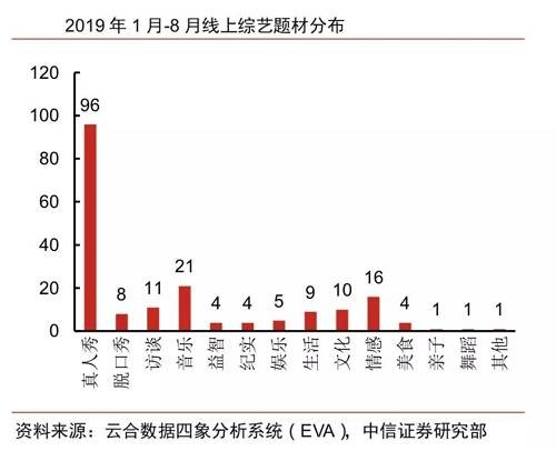 2019年上半年共计有95档综艺在播，其中网综有49档，台综46档。同时期，获准发行的电视剧也只有108部。中信证券测算得出，2018年我国综艺市场大盘规模约为332.7亿元。这是一块儿巨大的不得不争的蛋糕。02