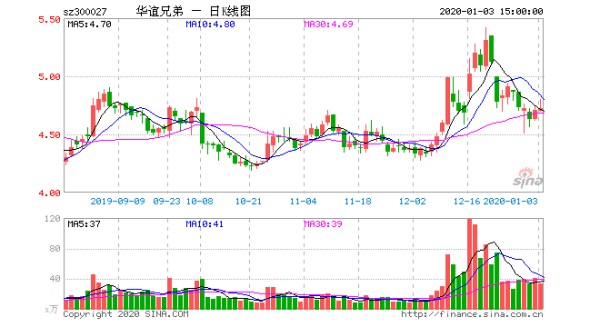 新浪财经讯 2020年的首个交易日，传媒板块形势一片大好，行业整体涨幅达4.37%，居各行业涨幅榜之首；然而，老牌影视公司华谊兄弟却仍然没有走出困境。