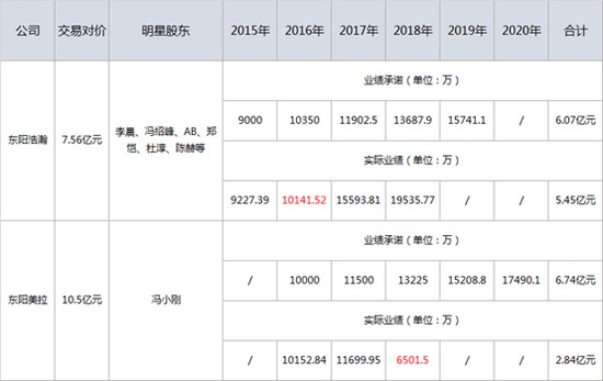 制图：新浪财经、数据来源：公司公告