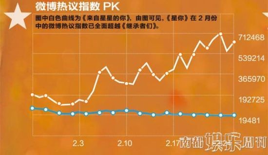 微博指数PK