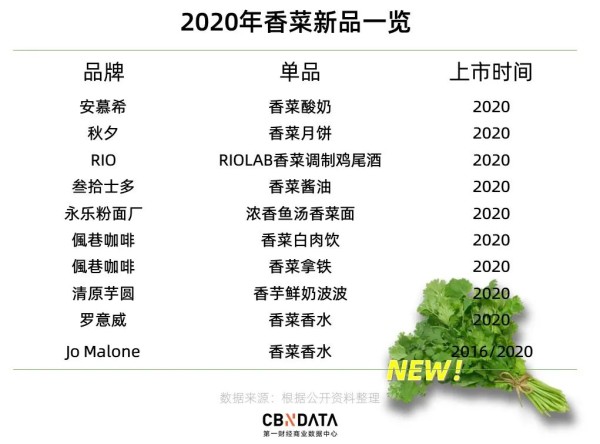 2020年香菜新品一览图片来源：CBNData